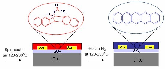 Schematic of the solution deposition process