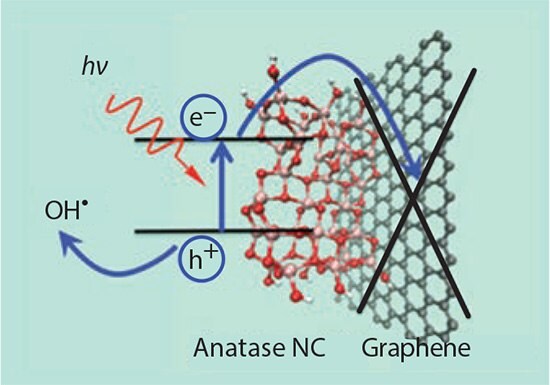 chematic of the separation of a photoexcited