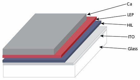 Schematic illustration of a polymer light emitting diode