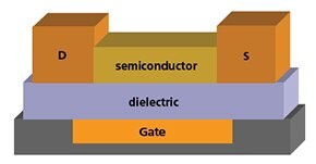 Schematic structure of an organic thin film transistor (OTFT).