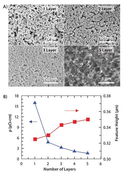 SEM micrographs of the silver microstructure as a function of layers