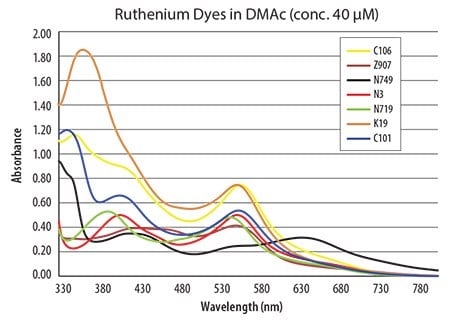 UV-VIS spectra for bi- and terpyridine-based ruthenium dyes