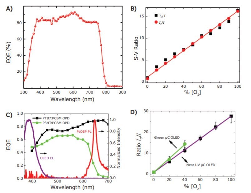 spectrum2 The EQE spectrum.29 B) Initial results showing SV plots as measured in both I and t modes, of an ITO/PTAA/perovskite/C60/BCP/Cu PPD. C) EQE spectra of P3HT:PCBM and PTB7:PCBM-based OPDs, and the normalized EL spectrum of the near-UV µC OLED (purple line) and PL spectrum of PtOEP embedded in 1:9 PEG:PS. D) The SV ratio I0/I for the green mC OLED/P3HT:PCBM OPD and near UV µC OLED/PTB7:PCBM OPD. Reprinted with permission from reference 8, copyright 2013 Elsevier B.V.