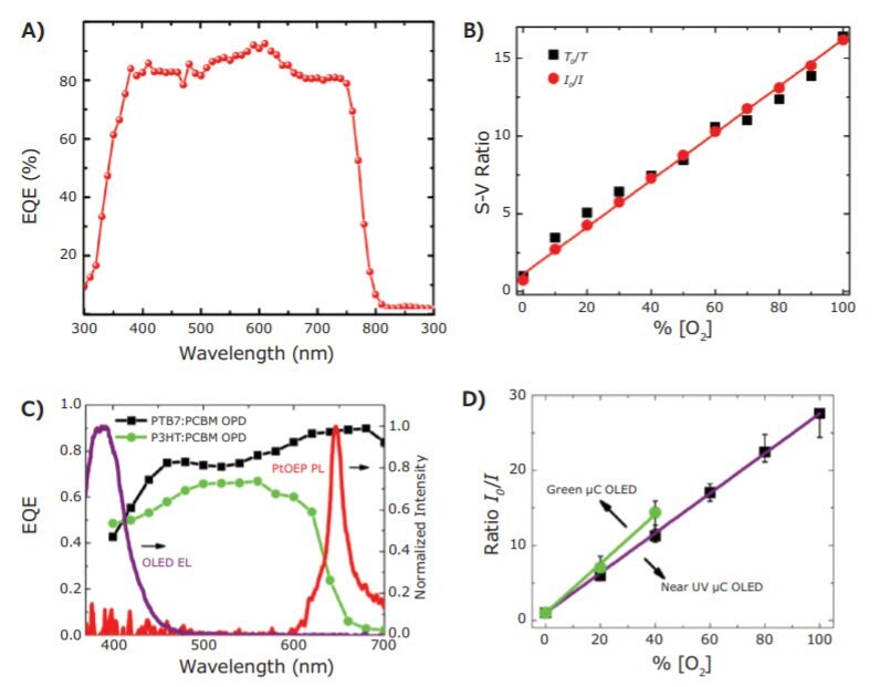 The EQE spectrum.29 B) Initial results showing SV plots as measured in both I and t modes, of an ITO/PTAA/perovskite/C60/BCP/Cu PPD. C) EQE spectra of P3HT:PCBM and PTB7:PCBM-based OPDs, and the normalized EL spectrum of the near-UV µC OLED (purple line) and PL spectrum of PtOEP embedded in 1:9 PEG:PS. D) The SV ratio I0/I for the green mC OLED/P3HT:PCBM OPD and near UV µC OLED/PTB7:PCBM OPD. Reprinted with permission from reference 8, copyright 2013 Elsevier B.V.