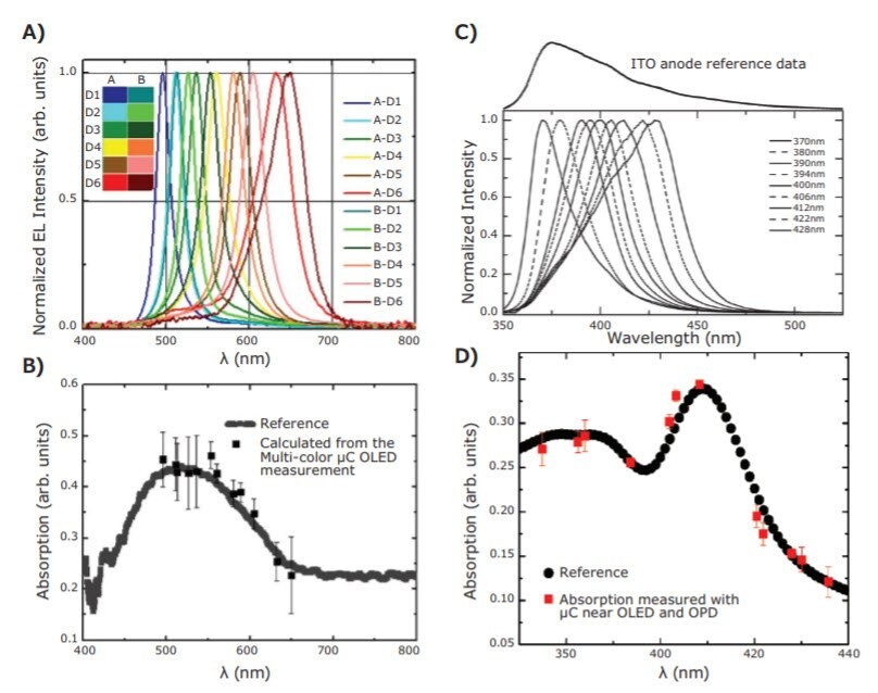 Spectrometer-on-a-chip