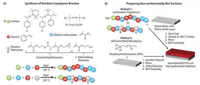 Synthesis of random copolymers