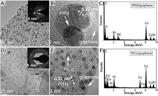 TEM analysis of both PtPd/graphene