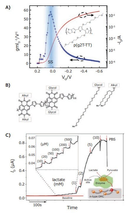 Transfer curve