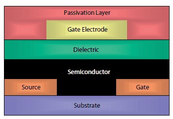 Top gate, staggered contact transistor architecture