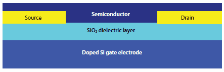 Bottom-contact field-effect transistor configuration, and a top-down picture of a bottom-contact device with semiconductor deposited. Bottom-contact field-effect transistor configuration, and a top-down picture of a bottom-contact device with semiconductor deposited.