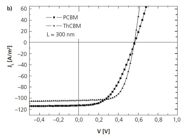 I/V curves of optimized regioregular P3HT:methanofullerene (1:1) PV cells under AM1.5 illumination, 1 sun intensity.