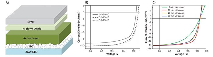 The device structure of a typical inverted polymer solar cell