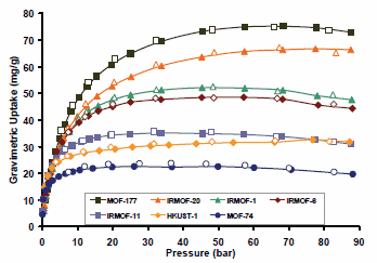 Hydrogen storage in different MOFs