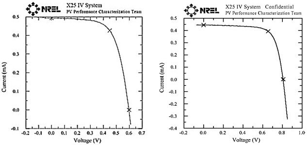 使用由国家可再生能源实验室（NREL）认证的Plexcore PV 1000（左）和PV 2000（右）油墨系统制成的OPV设备的I-V数据。