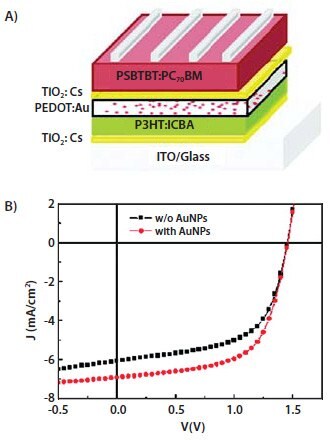 Precise Nanoparticles