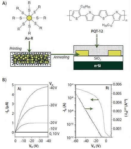 Precise nanoparticles