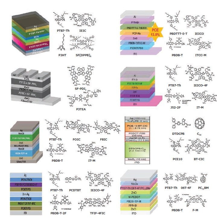 nf-tandem-solar-cells The tandem devices and chemical structures of the typical NF tandem solar cells. Reproduced with permission from references 10, 16-7, and 19-23, copyright and publisher listed at the end of this article.