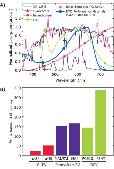 <b>A)</b> Normalized power spectra of different light sources: 1 Sun AM1.5G (line), incandescent light bulb 2800 K (red squares), solar simulator with xenon lamp (brown diamond), CFL 6500 K (purple triangles), LED (green diamond), and the normalized absorption spectrum of an organic solar cell using a BHJ made of PBTZ-stat-BDTT-8 donor material and PV-A600 acceptor material (blue circle). <b>B)</b> The percent increase in power conversion of various photovoltaic systems under white LED relative to outdoor conditions. Data for graph B compiled from reference 31 with permission. normalized power spectra of different light sources