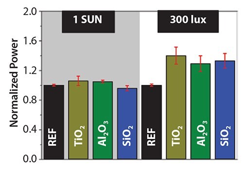 Normalized power of the DSCs