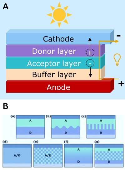 organic photovoltaic device Two images- the top one depicts specific cell layers of a organic photovoltaic device. Among the layer, the top light blue layer is cathode, the second prurple layer, is positively charged and is the donor layer, the third sea green layer is negatively charged and is the acceptor layer, the fourth buff colored layer is the buffer layer and the last red colored layer is the anode. In the background there is yellow colored sun. The bottom image has seven different arrangements of Molecular Donor-Acceptor Interfaces, shown in two rows with the first row showing three and the bottom row showing four.