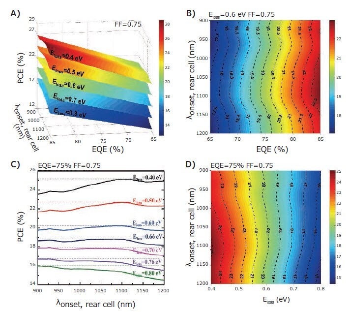 pces-of-2t-tandem-solar-cell Predicted PCEs of 2T tandem solar cells based on semi-empirical analysis under AM 1.5G. A) PCEs versus EQE and λonset, rear cell with assuming the Eloss of each subcell in the range of 0.4–0.8 eV and a fixed FF of 0.75. B) PCEs versus EQE and λonset, rear cell with assumed Eloss of 0.6 eV and FF of 0.75. C) PCEs versus λonset, rear cell with Eloss of 0.4, 0.5, 0.6, 0.66, 0.7, 0.76 and 0.8 eV, FF of 0.75 and EQE of 75%. D) PCEs versus Eloss and λonset, rear cell with assumed EQE of 75% and FF of 0.75. Reproduced with permission from reference 10, copyright 2018 The American Association for the Advancement of Science.