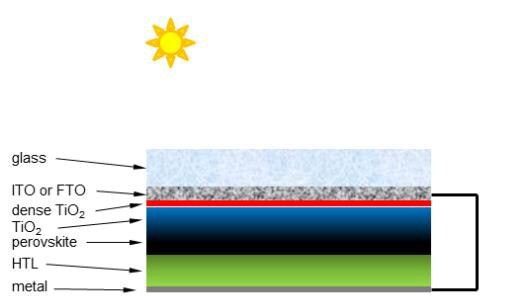 Diagram showing the side view of a typical perovskite based PV cell.