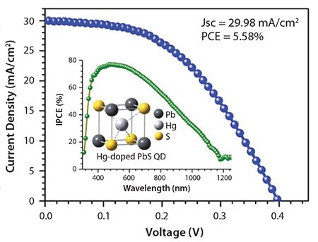 Photocurrent density-voltage curve for the Hg-doped PbS QD-sensitized solar cell.