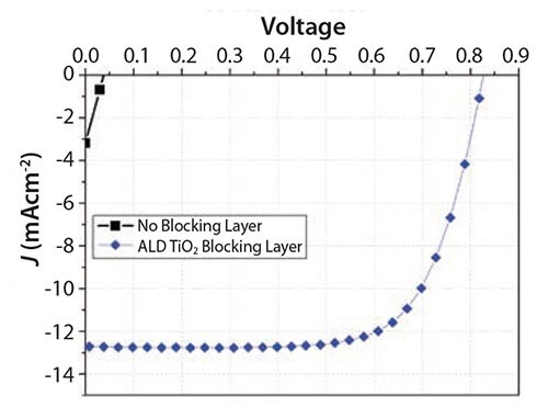 Photocurrent density–voltage curve for the mesoscopic perovskite solar cell 