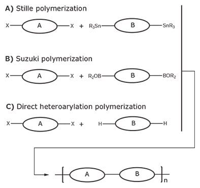 Polymerization reactions used for OPV polymers