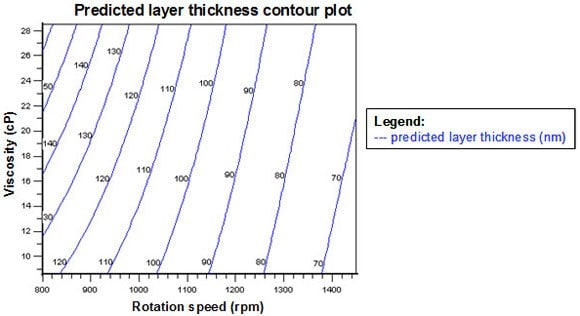 Predicted layer thickness contour plot