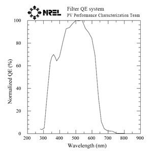 来自NREL的Plexcore PV 1000归一化外部量子效率（EQE）光谱。