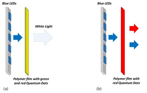 Cartoon of a QD based device