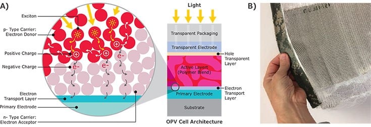 <b>A)</b> Schematic view describing a working OPV cell. <b>B)</b> Photograph showing woven cloth comprised of OPV wires. Image and photo courtesy of the Advanced Structures and Composite Center at the University of Maine Schematic view describing a working OPV cell