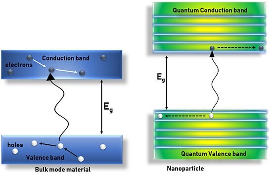 Energy-Band diagram