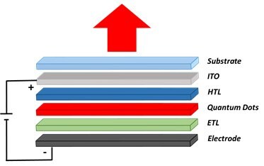 Quantum Dots for Electronics and Energy