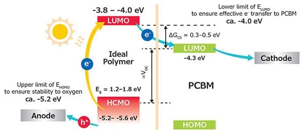 Working principle of OPV