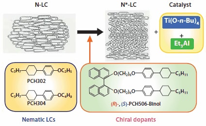  Construction of asymmetric reaction field for acetylene polymerization by dissolving Ziegler-Natta catalyst, Ti(O-n-Bu)4 – AlEt3, into the chiral nematic LC. The N*-LC includes an axially chiral binaphthyl derivative, (R)- or (S)- 2,2’-PCH506-Binol.