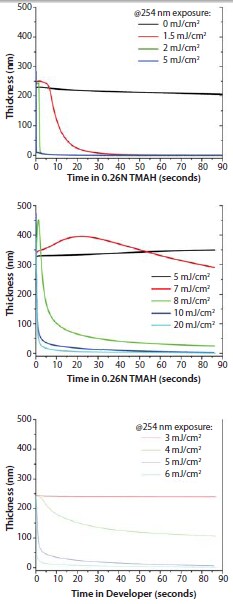 dissolution behavior of a 248 nm photoresist and a 193 nm photoresist