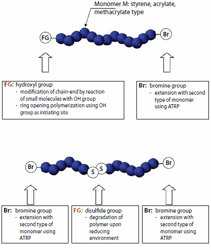 Examples of end-functionalized polymers