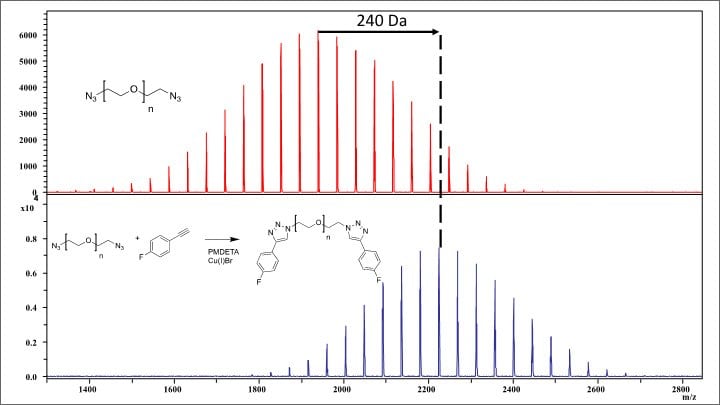 MALDI-TOF spectra of polyoxyethylene
