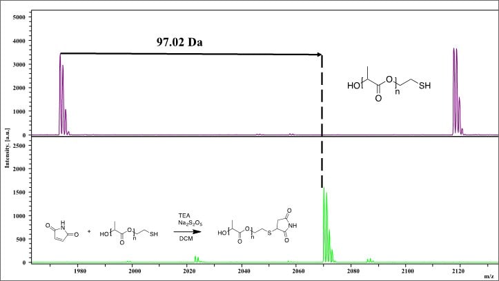 shows MALDI-TOF spectra of thiol-terminated