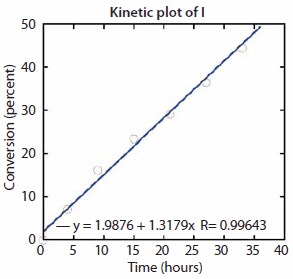 Percent conversion of monomers vs. time Percent conversion of monomers vs. time
