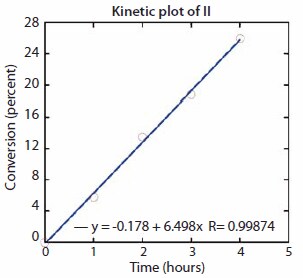 Percent conversion of monomers vs. time Percent conversion of monomers vs. time
