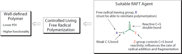 General structure of a RAFT agent; choice of the RAFT agent is critical to obtain polymers with low PDI and controlled architecture.