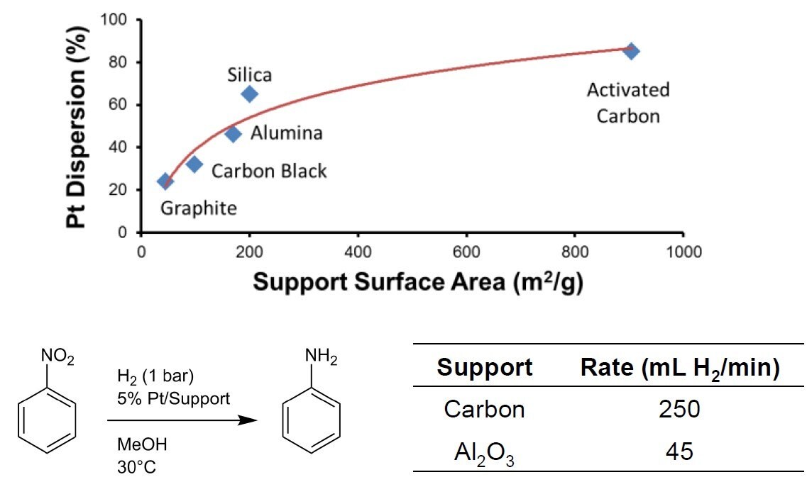  Comparison of different commercial precious metal catalyst carrier materials