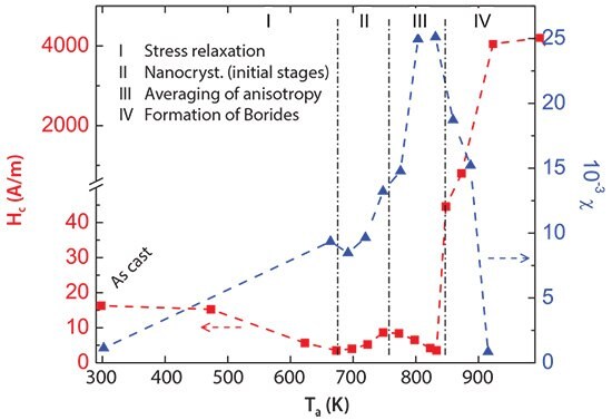 Annealing temperature dependence