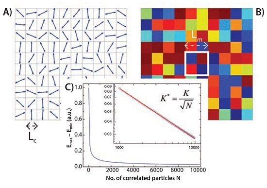 A) Set of Lc-sized particles with randomly oriented uniaxial anisotropy. B) Color-coded energy of such crystals if their magnetization is horizontal, showing one particular size of the magnetic correlation length Lm. C) Relative differences in energy of the correlated region when placed in all different areas of the ensemble, as a function of the number of crystals inside the correlated region (by altering the Lm/Lc ratio); inset: logarithmic plot and linear fit to the data, showing 1 /√Ν dependence. Set of Lc-sized particles with randomly oriented uniaxial anisotropy