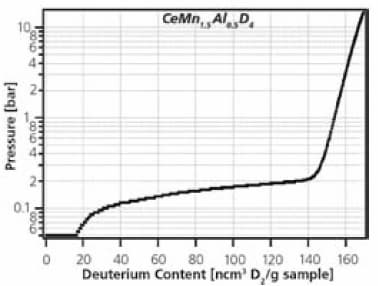 Figure 4b. Deuterium capacity correlated with neutron diffraction patterns.