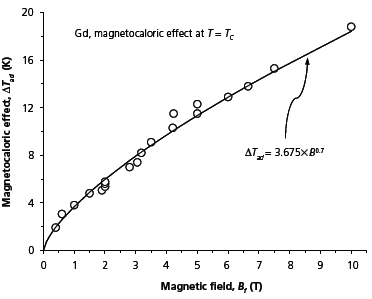 Gd的磁热效应