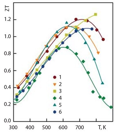  Figures of merit for solid solutions